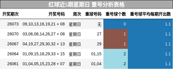 重号分析