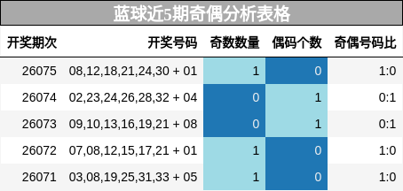 奇偶分析