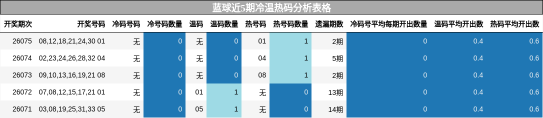 冷温热码分析