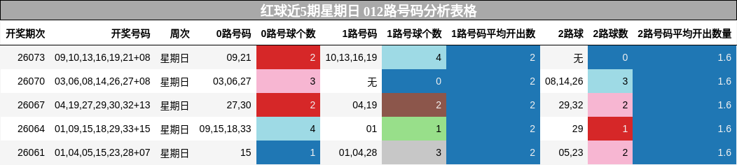 012路号码分析