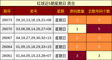 红球近5期星期日 质合