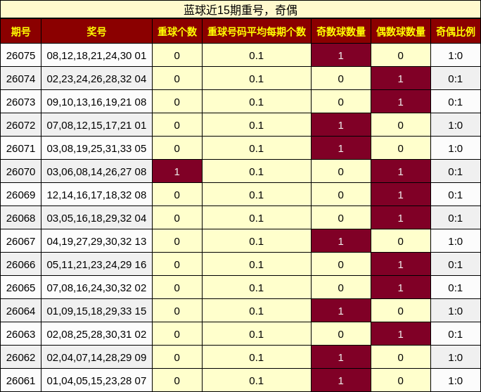 蓝球近15期重号,奇偶