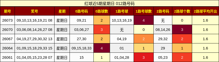红球近5期星期日 012路号码