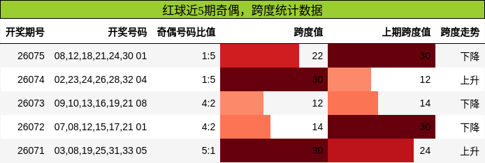 奇偶分析,跨度分析