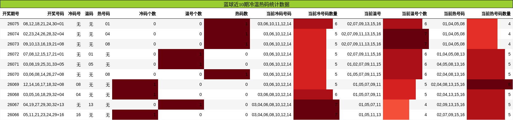冷温热码分析
