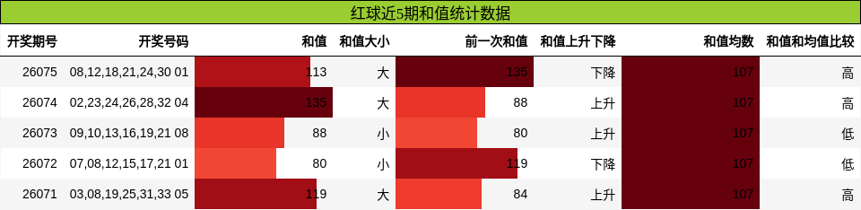 和值分析