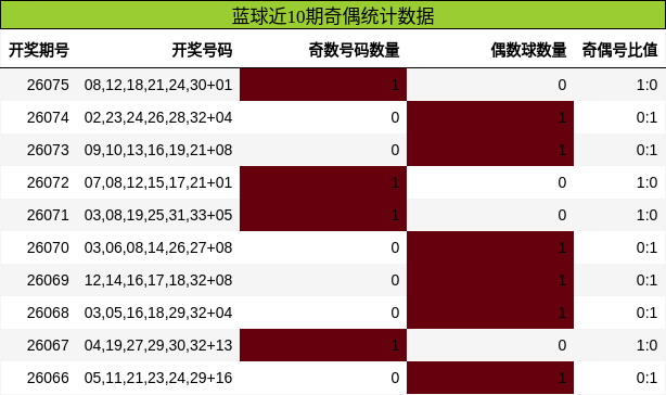 奇偶分析