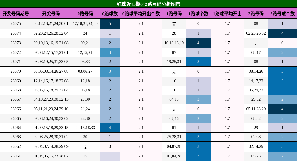 红球近15期012路号码分析图示