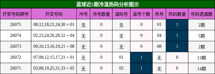 蓝球近5期冷温热码分析图示