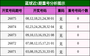 蓝球近5期重号分析图示