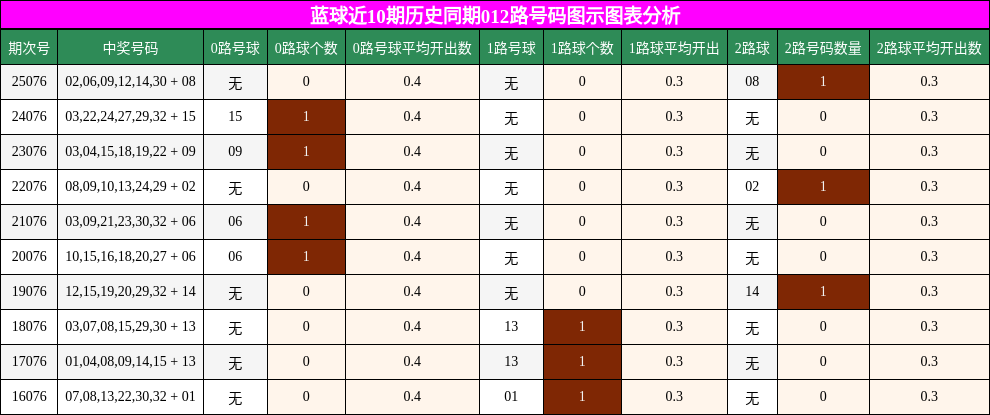 012路号码分析