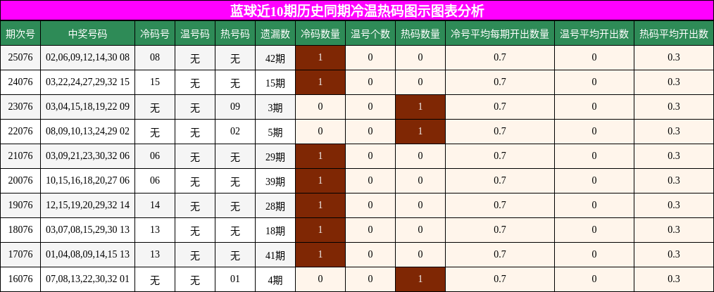 冷温热码分析
