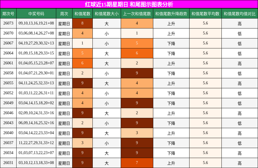 和尾分析