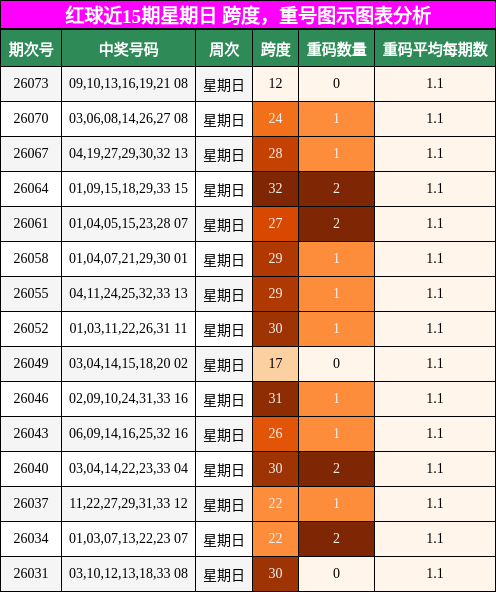 跨度分析,重号分析