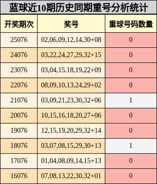 蓝球近10期历史同期重号分析统计
