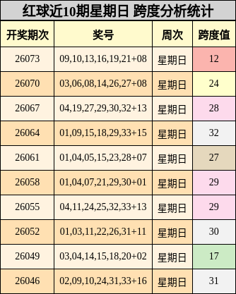 红球近10期星期日 跨度分析统计