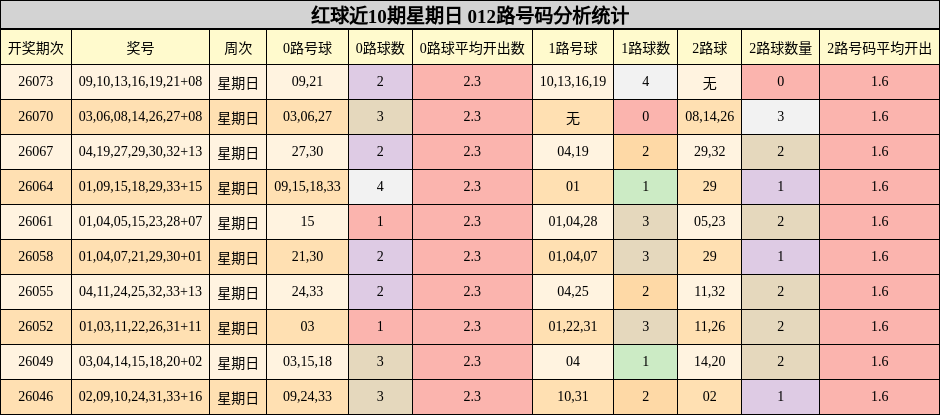 红球近10期星期日 012路号码分析统计