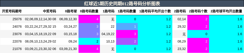 012路号码分析