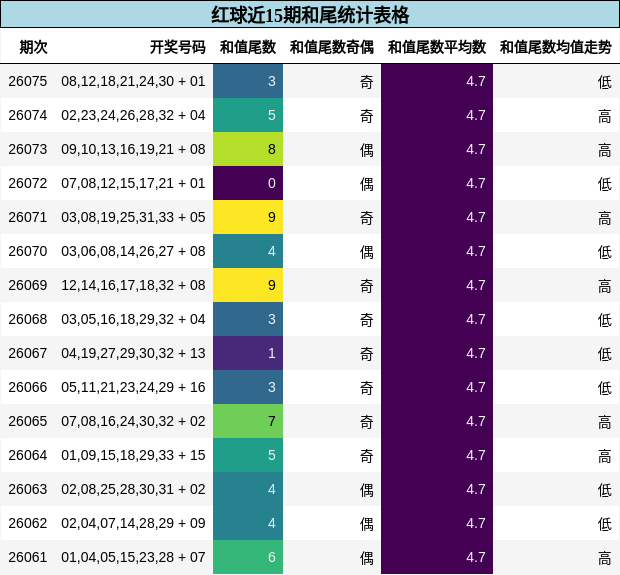 红球近15期和尾统计表格