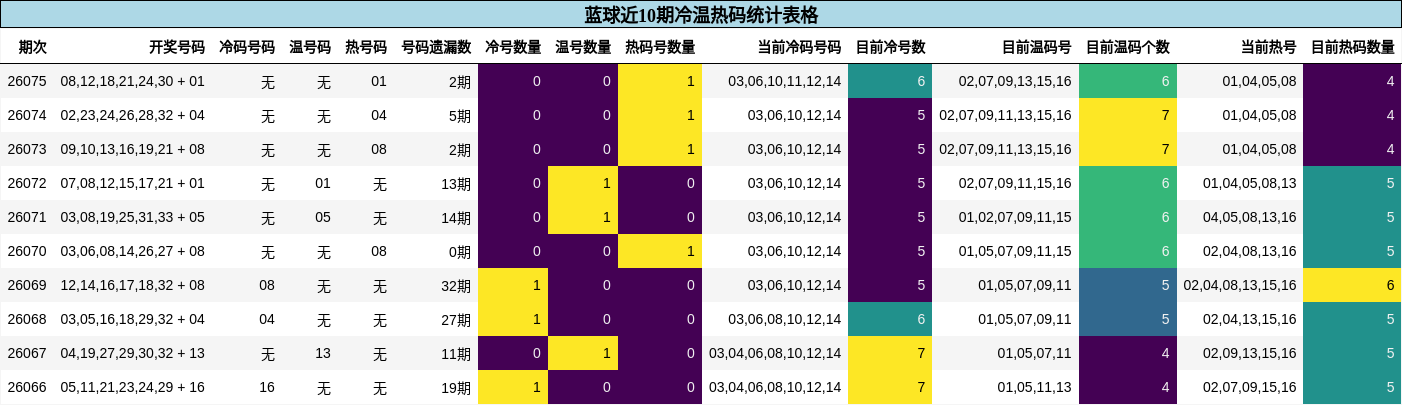 蓝球近10期冷温热码统计表格