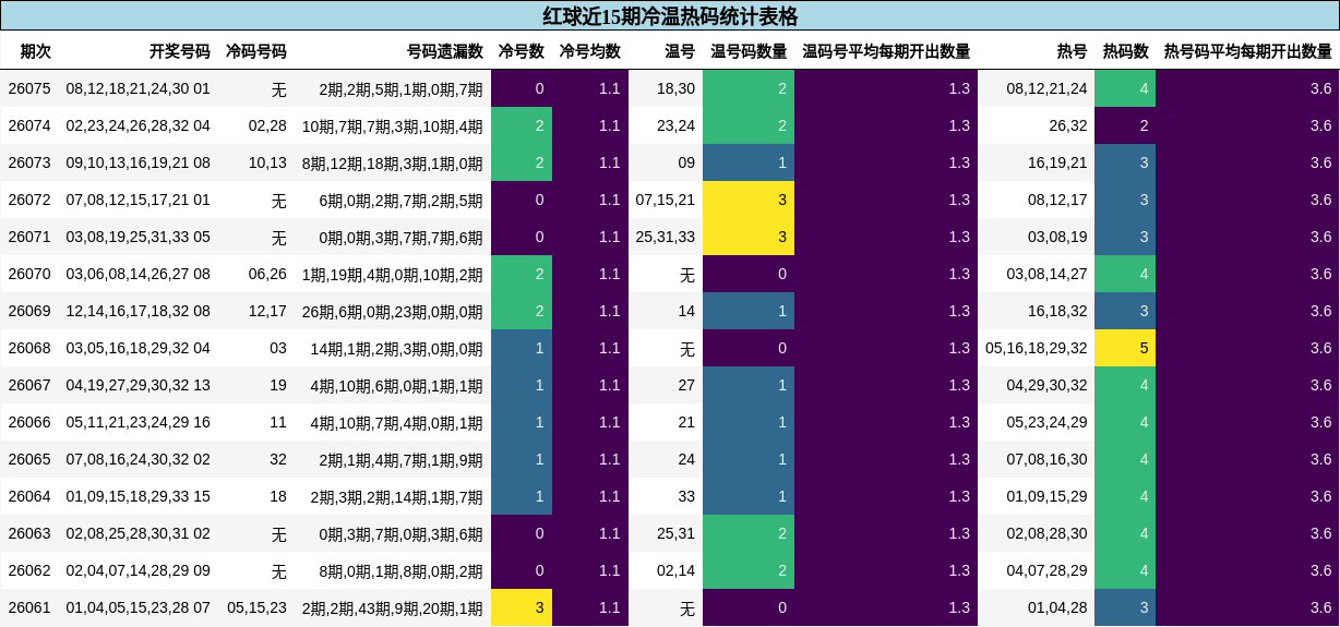 红球近15期冷温热码统计表格