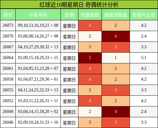 红球近10期星期日 奇偶统计分析