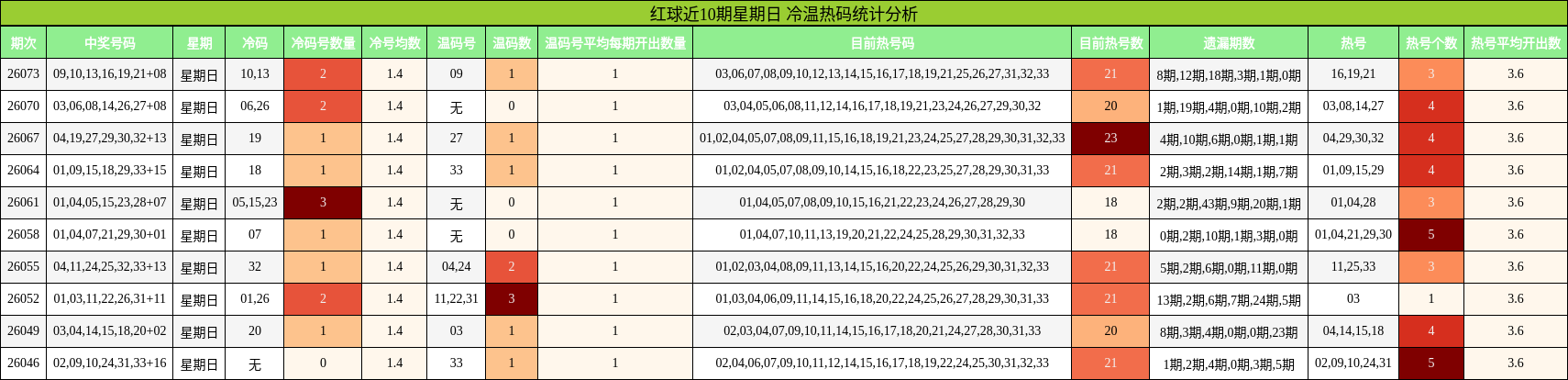 红球近10期星期日 冷温热码统计分析