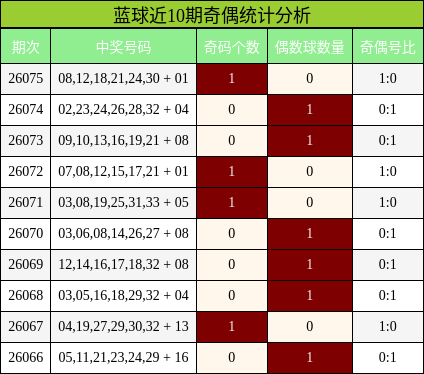 蓝球近10期奇偶统计分析