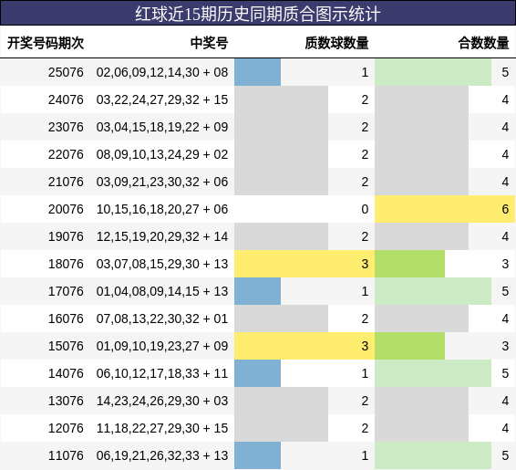 红球近15期历史同期质合图示统计