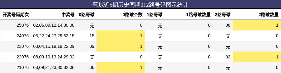 蓝球近5期历史同期012路号码图示统计