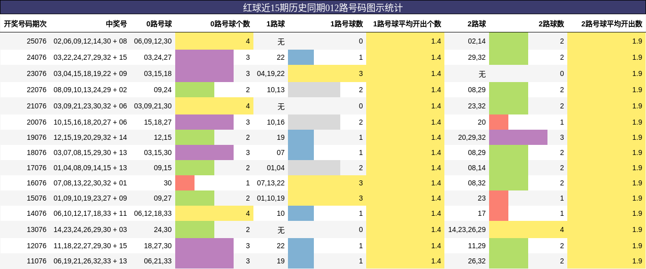 红球近15期历史同期012路号码图示统计