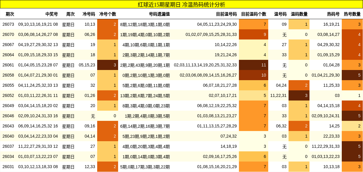 红球近15期星期日 冷温热码统计分析