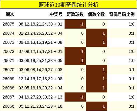 蓝球近10期奇偶统计分析