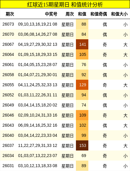红球近15期星期日 和值统计分析