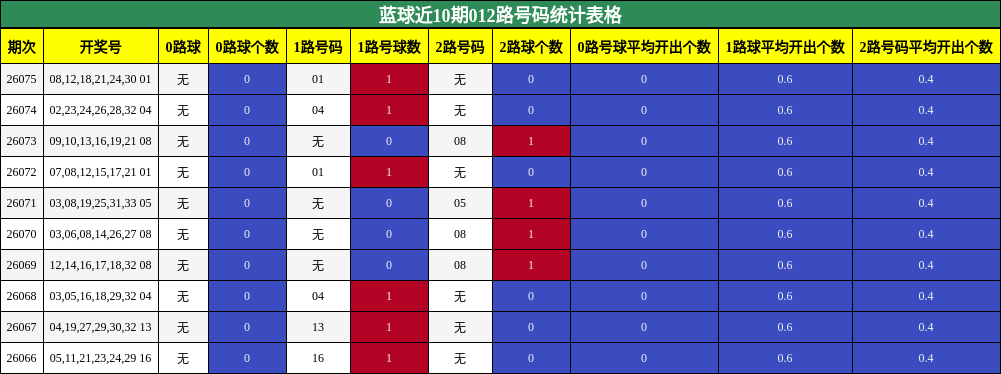 蓝球近10期012路号码统计表格