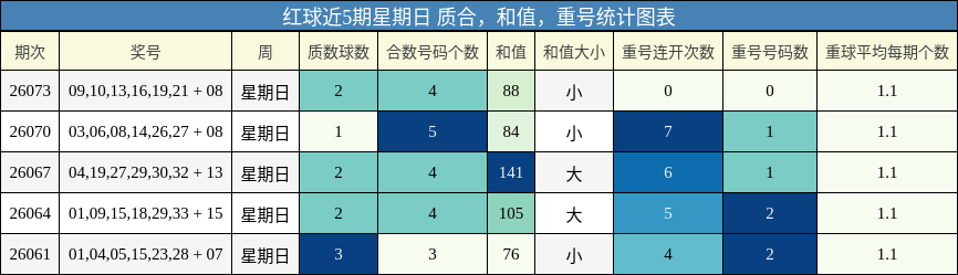 质合分析,和值分析,重号分析