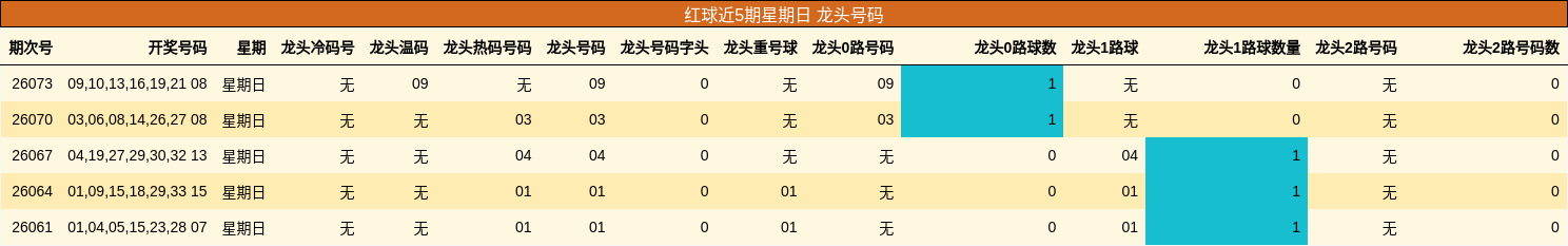 红球近5期星期日 龙头号码