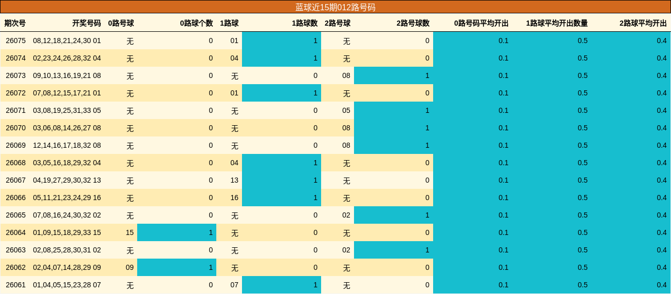 蓝球近15期012路号码