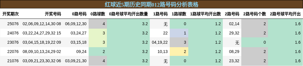 红球近5期历史同期012路号码分析表格