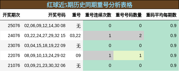 红球近5期历史同期重号分析表格