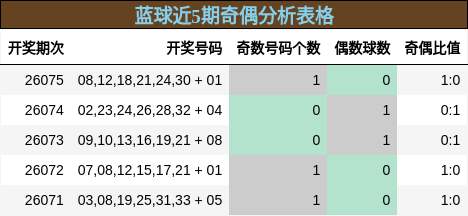 蓝球近5期奇偶分析表格