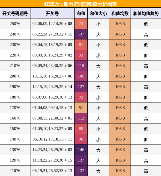 和值分析
