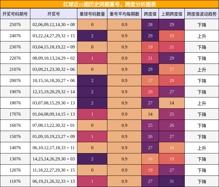 重号分析,跨度分析
