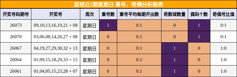 重号分析,奇偶分析
