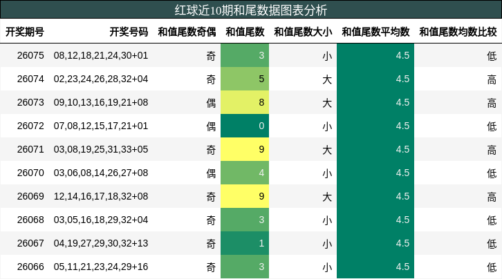 和尾分析