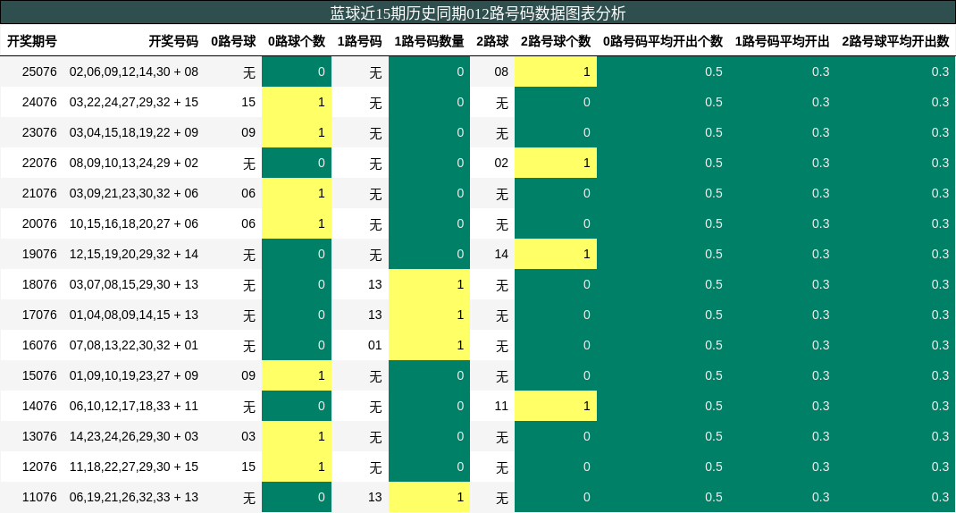 012路号码分析