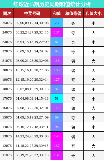 和值分析