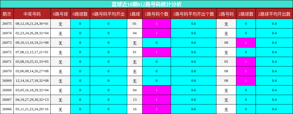 012路号码分析
