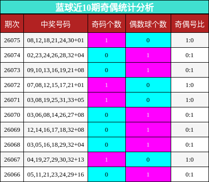 奇偶分析