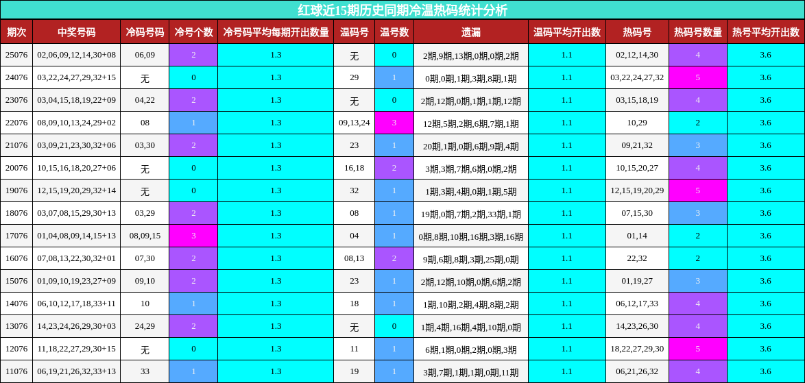 冷温热码分析